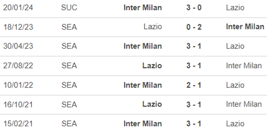 Lịch sử đối đầu Inter Milan vs Lazio Lịch sử đối đầu Inter Milan vs Lazio