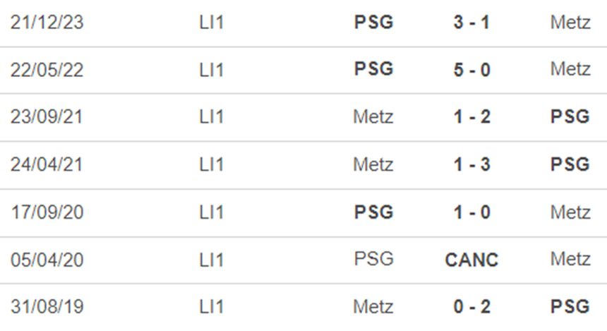 Lịch sử đối đầu Metz vs PSG