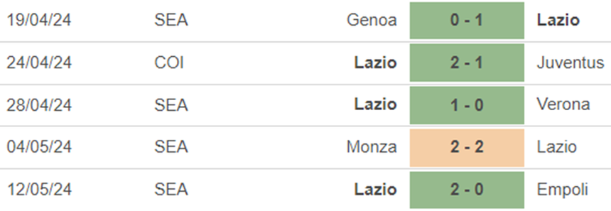 Phong độ Lazio Phong độ Lazio