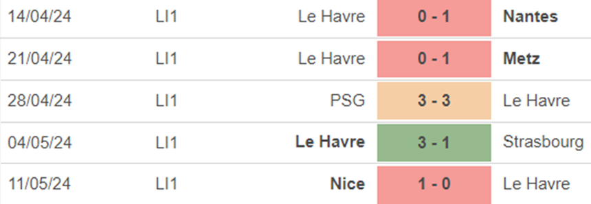 Phong độ Le Havre