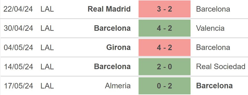 Nhận định bóng đá Barca vs Rayo Vallecano (0h00, 20/5), vòng 37 La Liga - Ảnh 3.