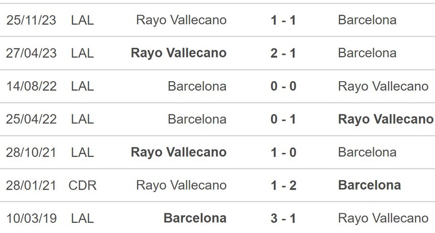 Nhận định bóng đá Barca vs Rayo Vallecano (0h00, 20/5), vòng 37 La Liga - Ảnh 5.
