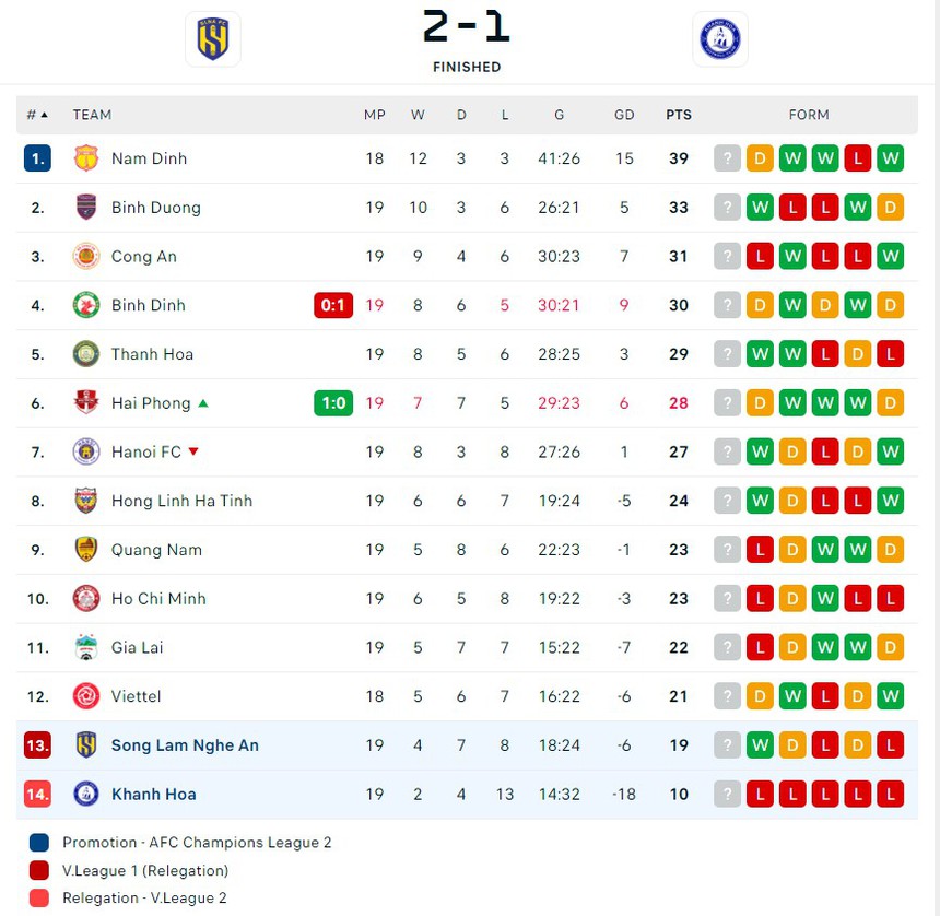 Ghi 2 bàn trong 2 phút, SLNA ngược dòng trong trận ‘chung kết ngược’, gây sức ép lên CLB của QBV Việt Nam - Ảnh 3.
