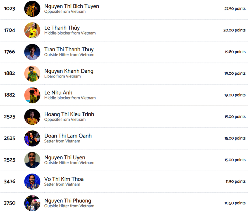 Bích Tuyền là VĐV bóng chuyền nữ xuất sắc nhất Việt Nam kể từ đầu năm 2024 tới nay theo BXH được cập nhật mới nhất của Volleybox