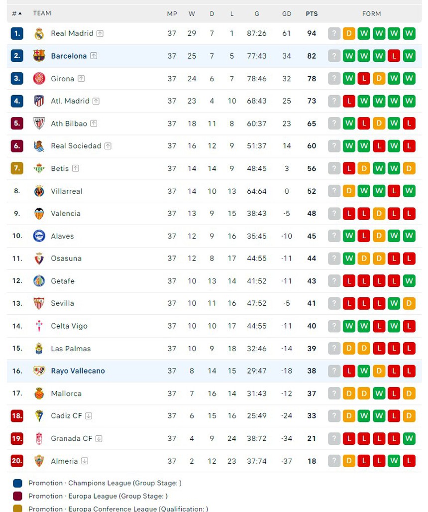 Kết quả vòng 37 La Liga: Xuất hiện trận hòa với 8 bàn thắng của Real, Atletico thảm bại khó tin - Ảnh 5.