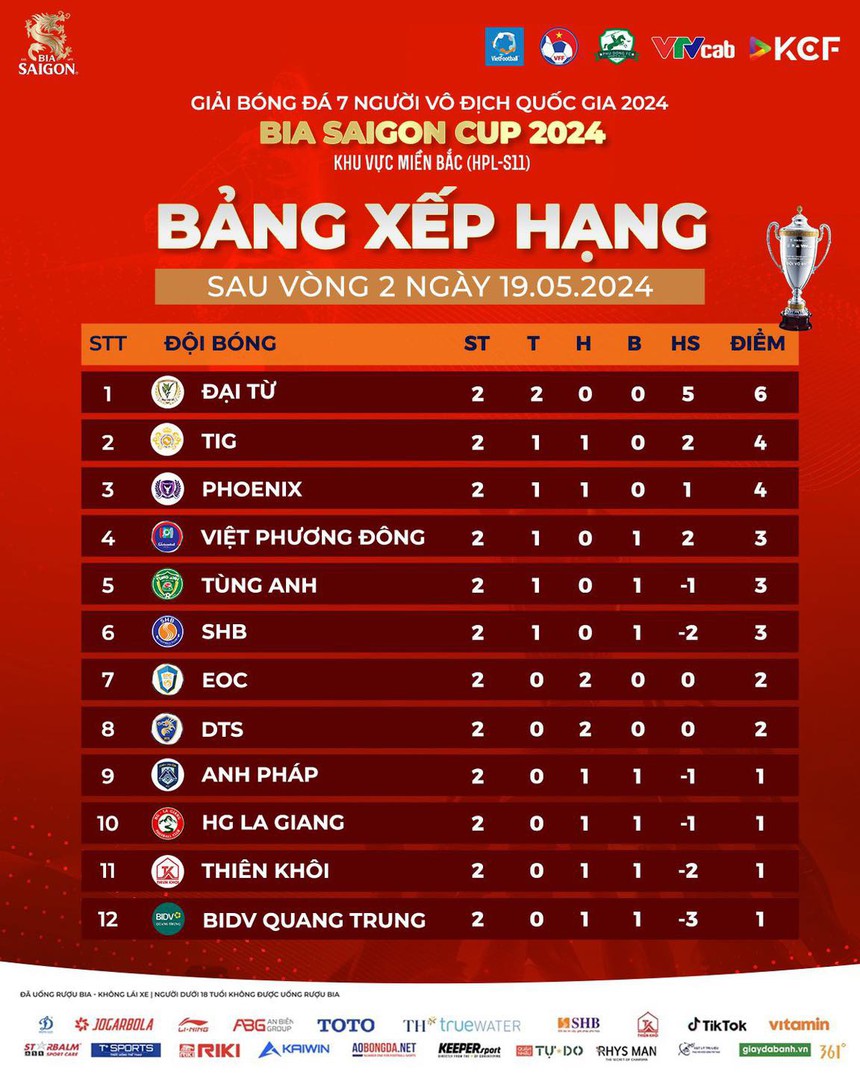 Chỉ cón 1 đội bóng toàn thắng sau hai trận ở HPL-S11, SHB ngược dòng chiến thắng trong trận 'thủy chiến' - Ảnh 4. Chỉ cón 1 đội bóng toàn thắng sau hai trận ở HPL-S11, SHB ngược dòng chiến thắng trong trận 'thủy chiến' - Ảnh 4.