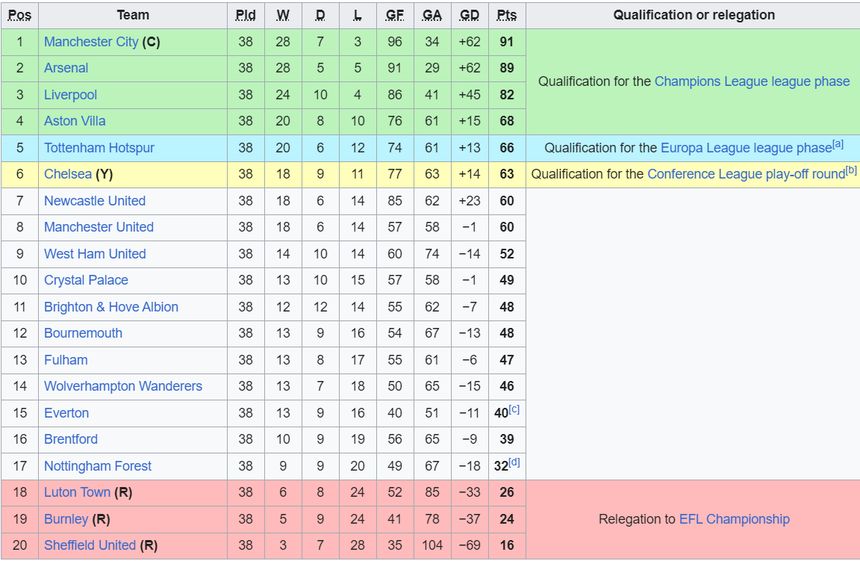 Bảng xếp hạng Ngoại hạng Anh vòng 38: Man City lần thứ 4 liên tiếp vô địch - Ảnh 2.