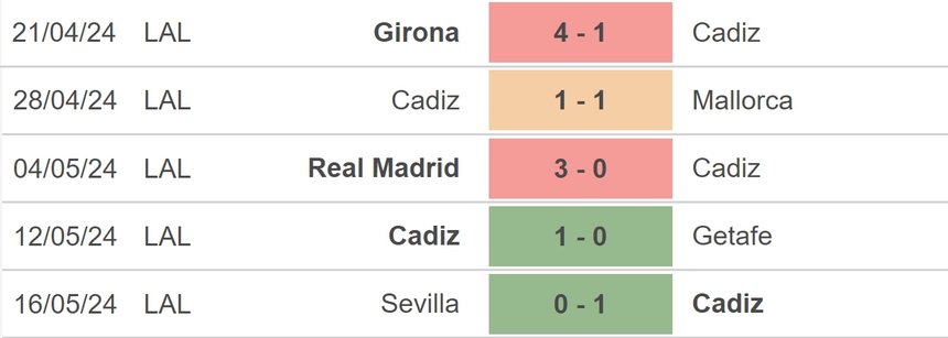 Nhận định bóng đá Cadiz vs Las Palmas (00h00, 20/5), vòng 37 La Liga - Ảnh 3. Nhận định bóng đá Cadiz vs Las Palmas (00h00, 20/5), vòng 37 La Liga - Ảnh 3.