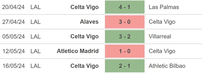 Nhận định bóng đá Granada vs Celta Vigo (00h00, 20/5), vòng 37 La Liga - Ảnh 4. Nhận định bóng đá Granada vs Celta Vigo (00h00, 20/5), vòng 37 La Liga - Ảnh 4.