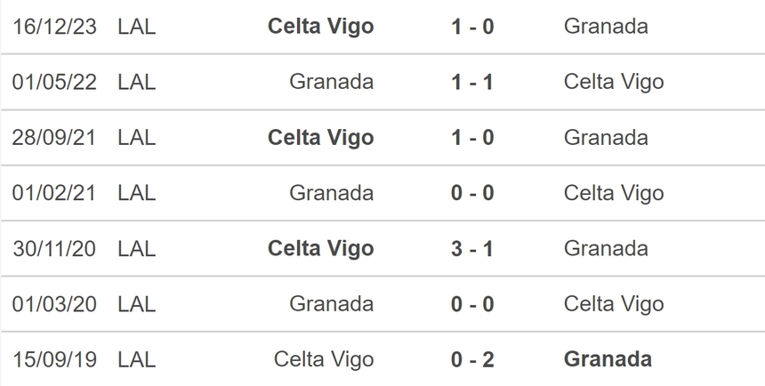 Nhận định bóng đá Granada vs Celta Vigo (00h00, 20/5), vòng 37 La Liga - Ảnh 5. Nhận định bóng đá Granada vs Celta Vigo (00h00, 20/5), vòng 37 La Liga - Ảnh 5.