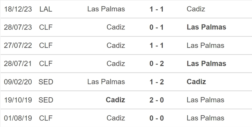 Nhận định bóng đá Cadiz vs Las Palmas (00h00, 20/5), vòng 37 La Liga - Ảnh 5. Nhận định bóng đá Cadiz vs Las Palmas (00h00, 20/5), vòng 37 La Liga - Ảnh 5.