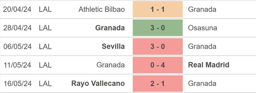 Nhận định bóng đá Granada vs Celta Vigo (00h00, 20/5), vòng 37 La Liga - Ảnh 3. Nhận định bóng đá Granada vs Celta Vigo (00h00, 20/5), vòng 37 La Liga - Ảnh 3.