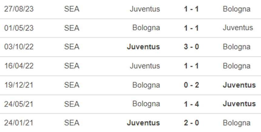 Lịch sử đối đầu Bologna vs Juventus Lịch sử đối đầu Bologna vs Juventus