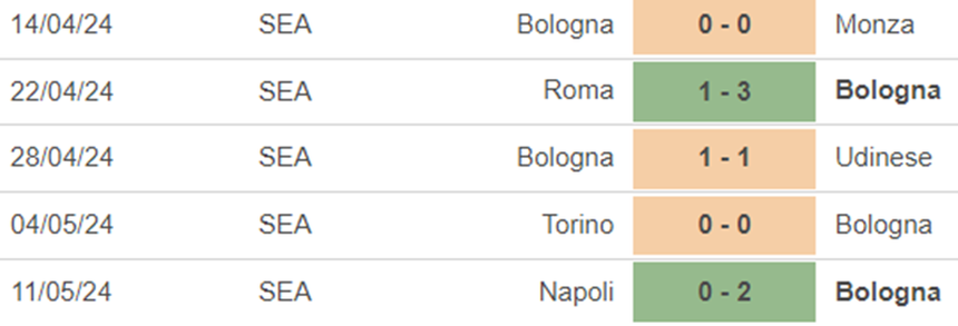 Phong độ Bologna Phong độ Bologna