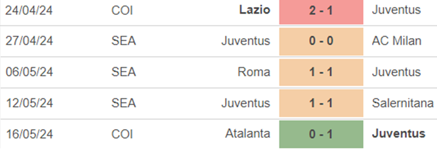 Phong độ Juventus Phong độ Juventus