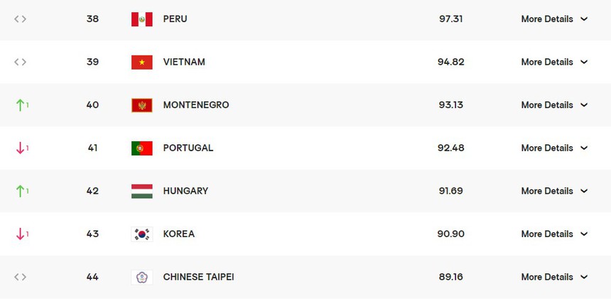 Tuyển bóng chuyền nữ Việt Nam xếp trên một loạt ĐT châu Âu trên BXH thế giới trước thềm Cúp châu Á  - Ảnh 2.