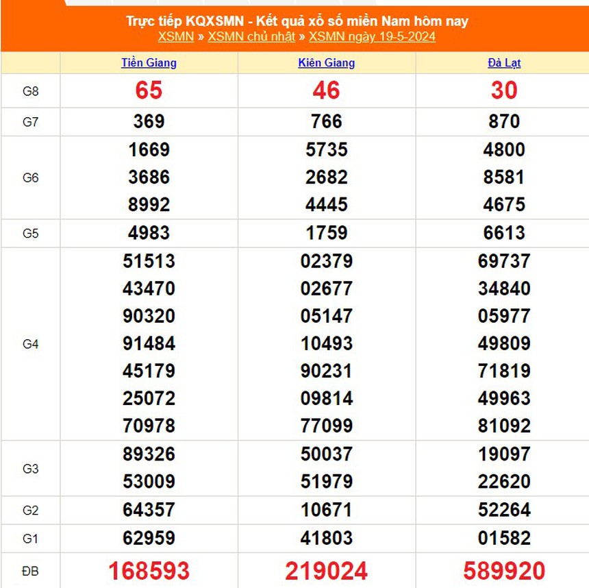 XSMN 23/5, kết quả xổ số miền Nam hôm nay 23/5/2024, trực tiếp xổ số ngày 23 tháng 5 - Ảnh 5.