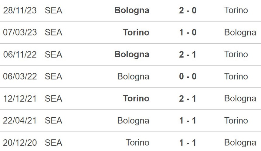 Nhận định Torino vs Bologna (01h45, 4/5), Serie A vòng 35 - Ảnh 3.