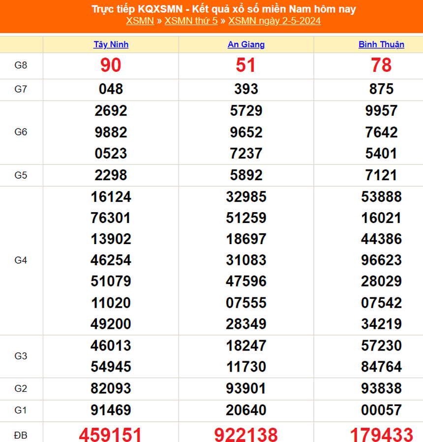 XSMN 6/5, trực tiếp xổ số miền Nam hôm nay 6/5/2024, kết quả xổ số ngày 6 tháng 5 - Ảnh 5. XSMN 6/5, trực tiếp xổ số miền Nam hôm nay 6/5/2024, kết quả xổ số ngày 6 tháng 5 - Ảnh 5.