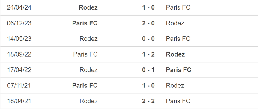 Nhận định bóng đá Rodez vs Paris (01h30, 22/5), play-off thăng hạng Ligue 1 - Ảnh 5.