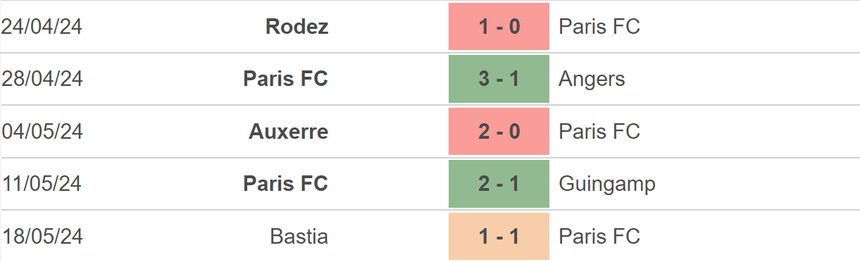 Nhận định bóng đá Rodez vs Paris (01h30, 22/5), play-off thăng hạng Ligue 1 - Ảnh 4.
