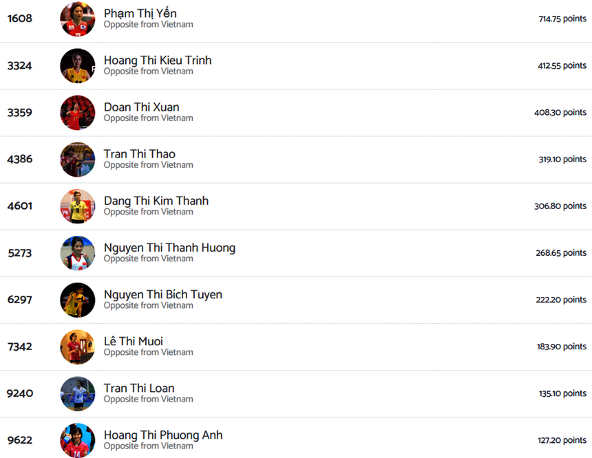 Theo BXH được cập nhật mới nhất của Volleybox, Phạm Thị Yến là đối chuyền xuất sắc nhất trong lịch sử bóng chuyền nữ Việt Nam Theo BXH được cập nhật mới nhất của Volleybox, Phạm Thị Yến là đối chuyền xuất sắc nhất trong lịch sử bóng chuyền nữ Việt Nam