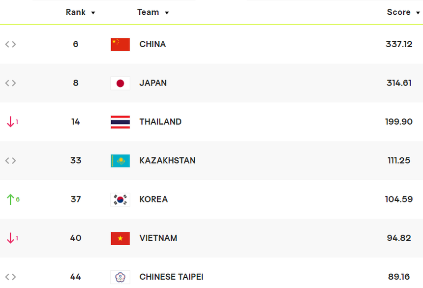 Tuyển Hàn Quốc vươn lên chiếm vị trí thứ 5 Châu Á sau chiến thắng 3-1 trước tuyển Thái Lan ở VNL 2024, đẩy tuyển Việt Nam xuống hạng 6