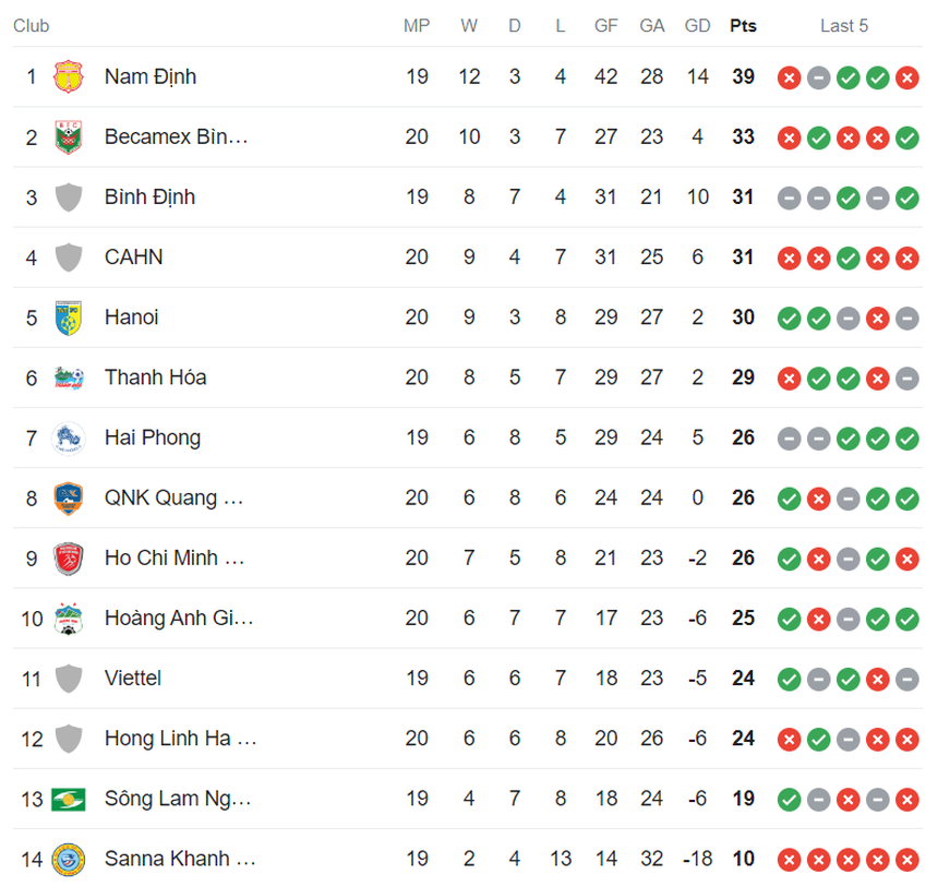 CAHN cạn dần hi vọng vô địch V-League, Văn Quyết lập cú đúp đưa CLB Hà Nội vào top 5 - Ảnh 4. CAHN cạn dần hi vọng vô địch V-League, Văn Quyết lập cú đúp đưa CLB Hà Nội vào top 5 - Ảnh 4.
