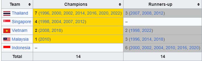 Tin nóng thể thao tối 21/5: Thành tích tuyển Việt Nam ở AFF Cup, Kiatisuk trần tình lý do rời CAHN - Ảnh 2.