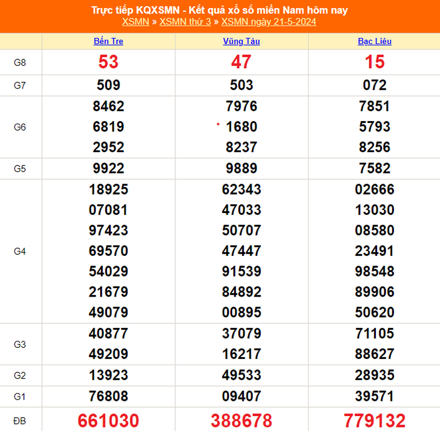XSMN 23/5, trực tiếp xổ số miền Nam hôm nay 23/5/2024, kết quả xổ số ngày 23 tháng 5 - Ảnh 1.