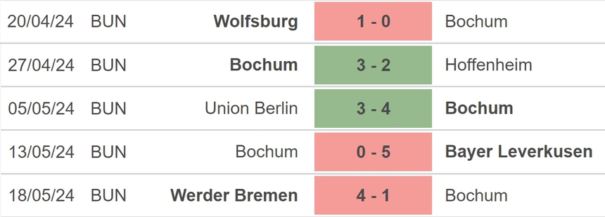 Nhận định bóng đá Bochum vs Dusseldorf (01h30, 24/5), vòng play-off thăng hạng Bundesliga - Ảnh 3. Nhận định bóng đá Bochum vs Dusseldorf (01h30, 24/5), vòng play-off thăng hạng Bundesliga - Ảnh 3.