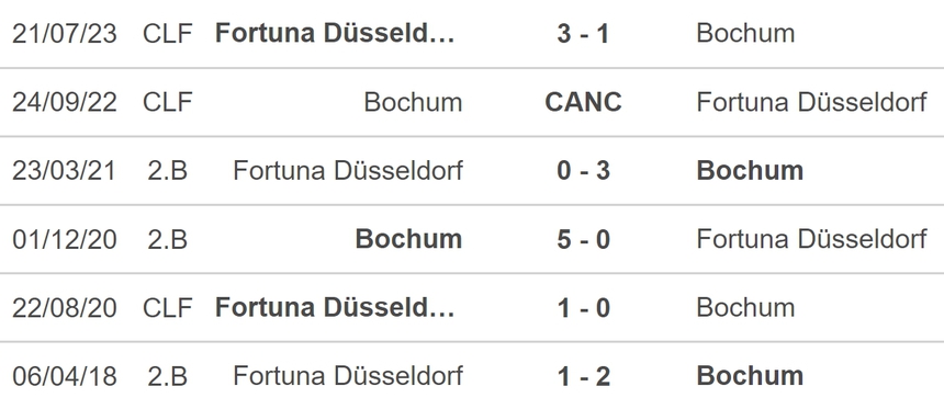 Nhận định bóng đá Bochum vs Dusseldorf (01h30, 24/5), vòng play-off thăng hạng Bundesliga - Ảnh 5. Nhận định bóng đá Bochum vs Dusseldorf (01h30, 24/5), vòng play-off thăng hạng Bundesliga - Ảnh 5.