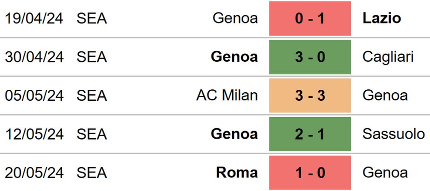 Nhận định bóng đá Genoa vs Bologna (01h45, 25/5), Serie A vòng 38 - Ảnh 4.