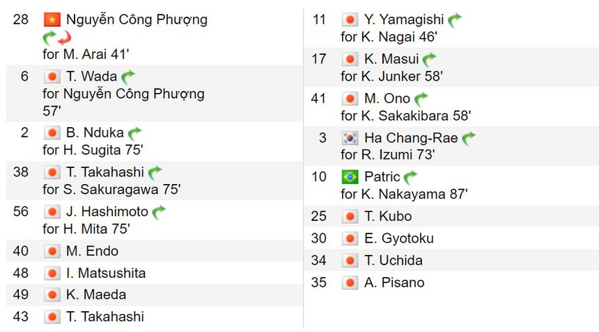 HLV Nhật Bản đưa ra quyết định tranh cãi, Công Phượng vào sân rồi bị thay ra chóng vánh trong trận thua của đội nhà - Ảnh 2.