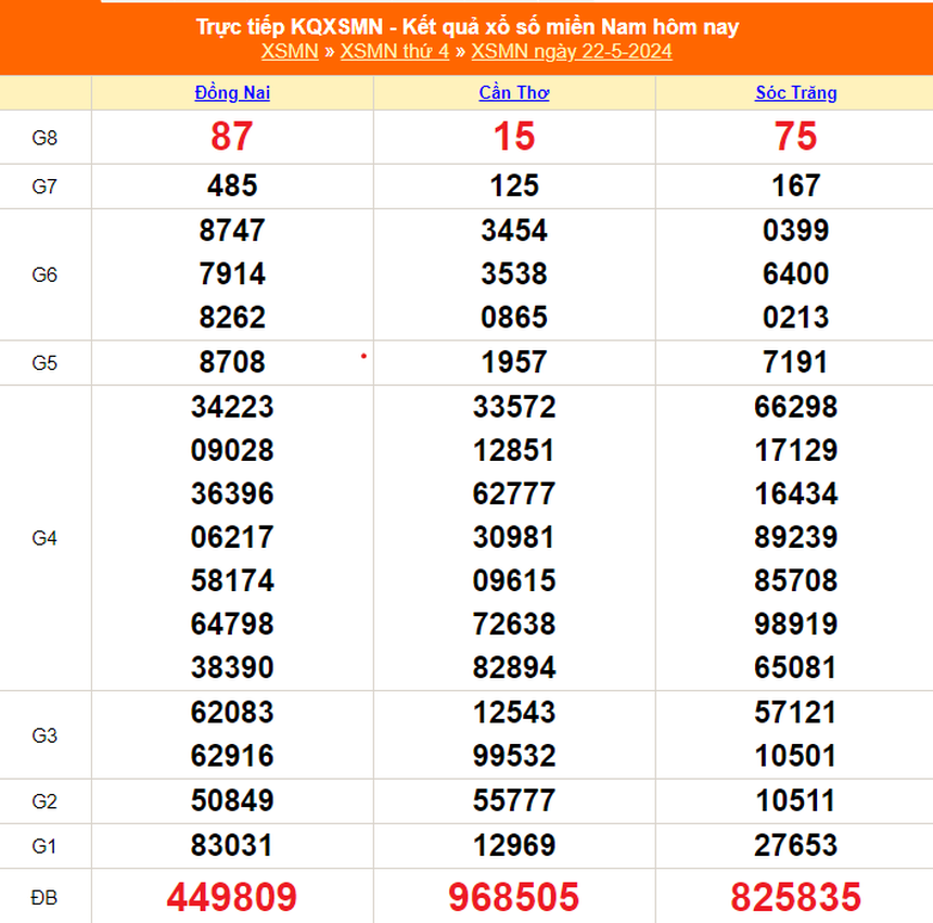 XSMN 23/5, trực tiếp xổ số miền Nam hôm nay 23/5/2024, kết quả xổ số ngày 23 tháng 5 - Ảnh 2.