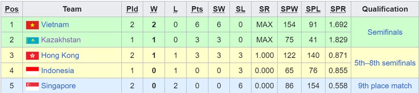 Link xem trực tiếp bóng chuyền Việt Nam vs Kazakhstan (12h00 hôm nay), AVC Challenge Cup 2024 - Ảnh 4. Link xem trực tiếp bóng chuyền Việt Nam vs Kazakhstan (12h00 hôm nay), AVC Challenge Cup 2024 - Ảnh 4.