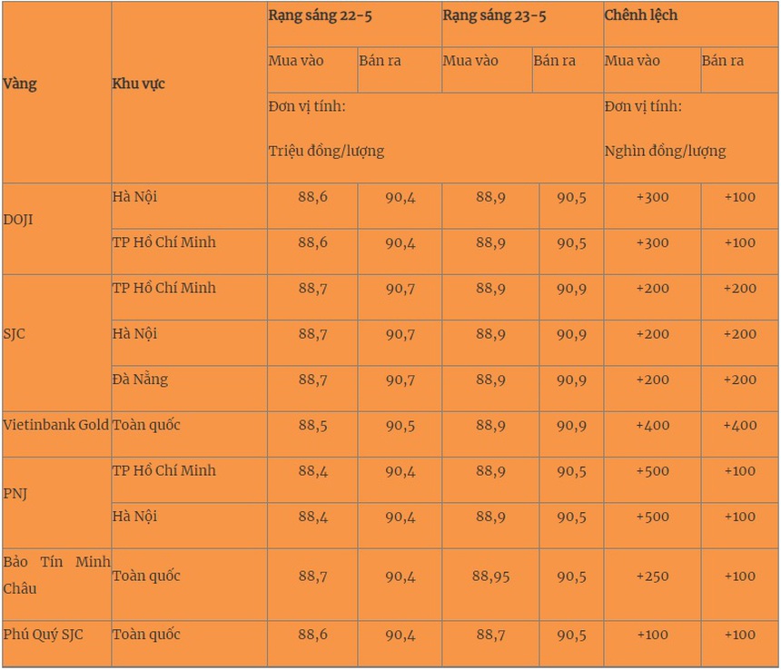 Giá vàng hôm nay 23/5/2024 cập nhật mới nhất - Ảnh 1.