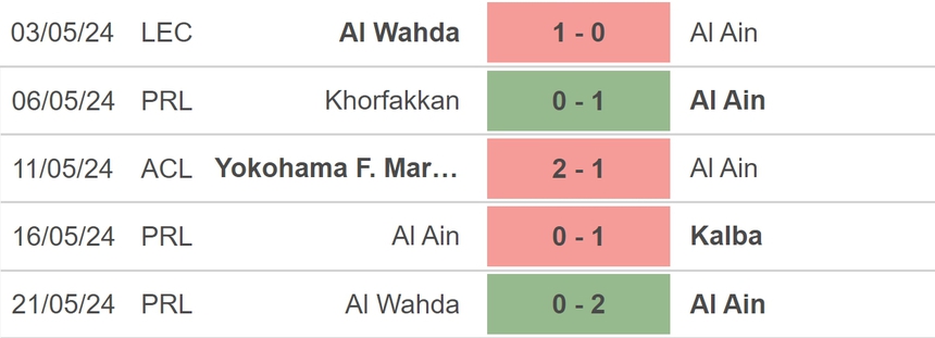 Nhận định bóng đá Al Ain vs Yokohama Marinos (23h00, 25/5), lượt về chung kết Cúp C1 châu Á - Ảnh 3.
