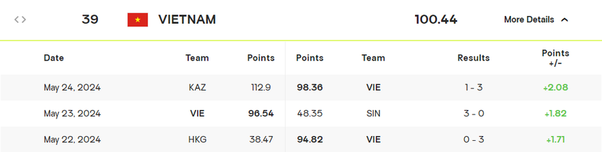 ĐT bóng chuyền Việt Nam nhận ‘món quà’ trên BXH thế giới khi thắng liên tiếp, báo Đông Nam Á phát sốt vì Bích Tuyền - Ảnh 3.