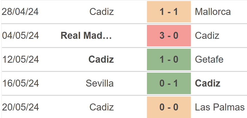Nhận định bóng đá Almeria vs Cadiz (23h30, 25/5), vòng 38 La Liga - Ảnh 4. Nhận định bóng đá Almeria vs Cadiz (23h30, 25/5), vòng 38 La Liga - Ảnh 4.