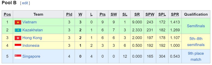 Bảng xếp hạng bóng chuyền AVC Cup 2024 mới nhất: Việt Nam dẫn đầu bảng B - Ảnh 3.