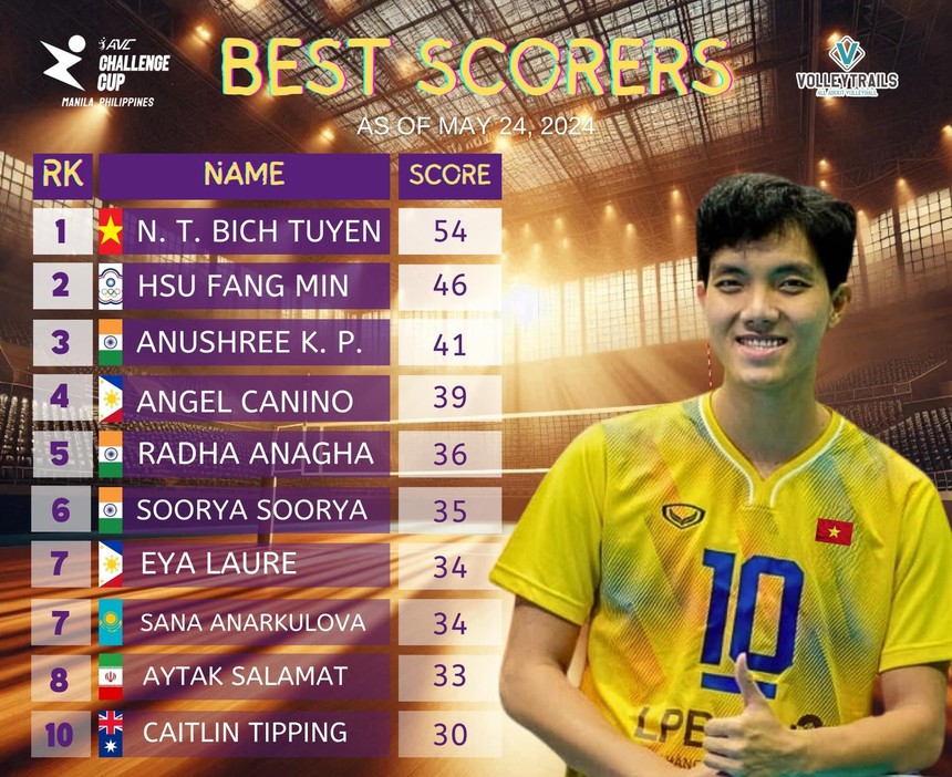 Tin nóng Thể thao tối 25/5: Bích Tuyền được vinh danh ở AVC Challenge Cup 2024, bóng chuyền nữ Việt Nam đón tin vui - Ảnh 2. Tin nóng Thể thao tối 25/5: Bích Tuyền được vinh danh ở AVC Challenge Cup 2024, bóng chuyền nữ Việt Nam đón tin vui - Ảnh 2.