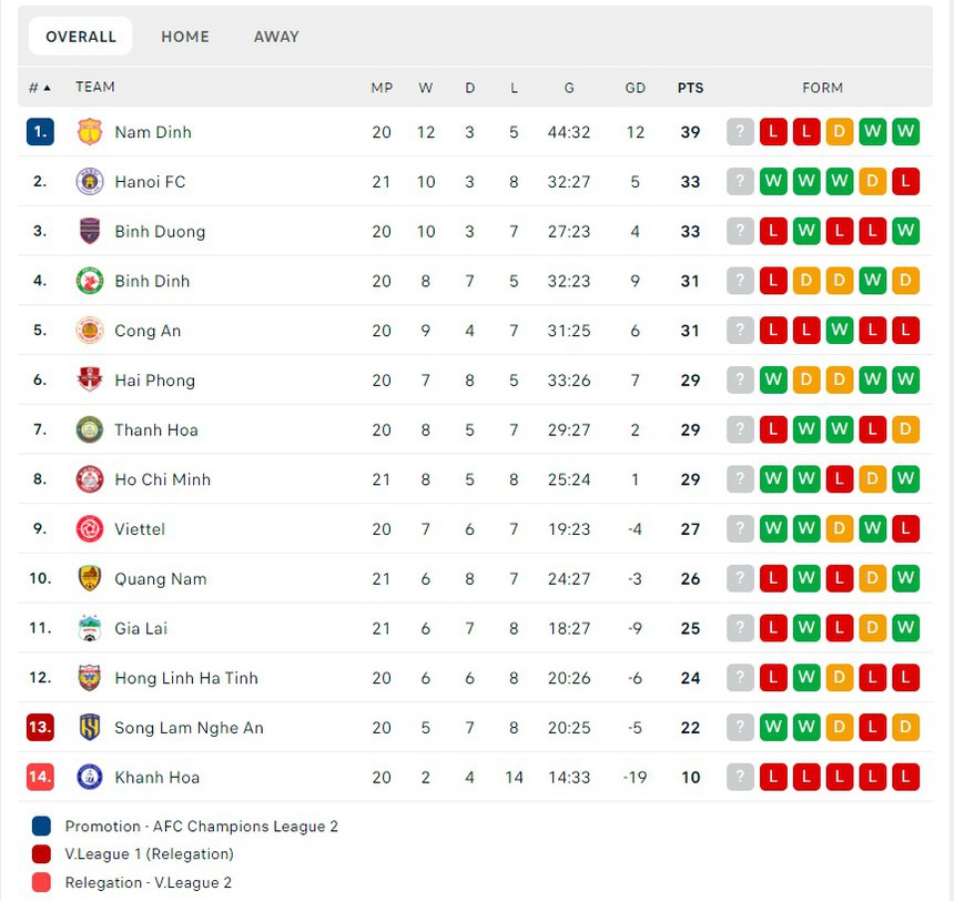 Bùi Tiến Dũng có trận thua đậm nhất ở HAGL, sao trẻ Việt Nam ‘du học’ La Liga kiến tạo thông minh giúp đội nhà chiến thắng - Ảnh 4.