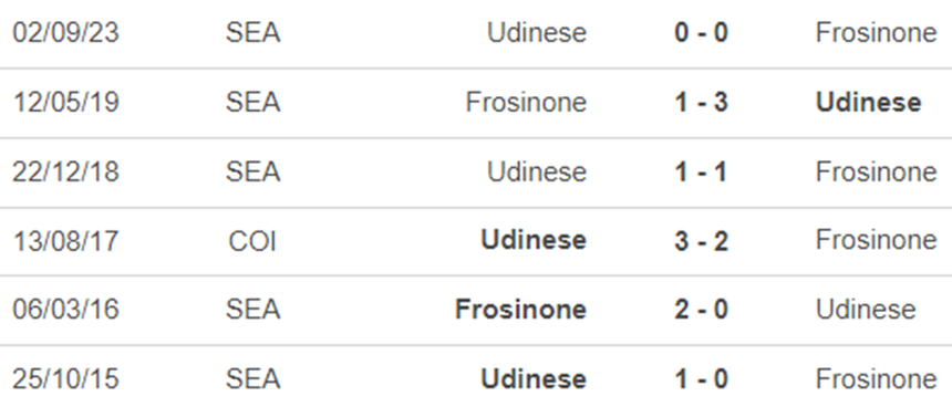 Lịch sử đối đầu Frosinone vs Udinese