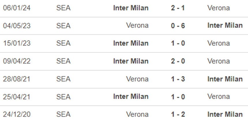 Lịch sử đối đầu Verona vs Inter Milan