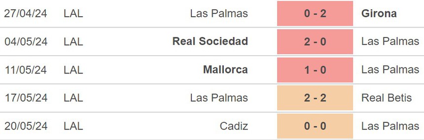 Nhận định Las Palmas vs Alaves (21h15, 26/5), La Liga vòng 38 - Ảnh 3.