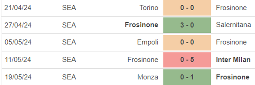 Phong độ Frosinone