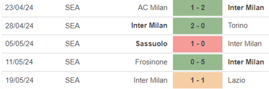 Phong độ Inter Milan