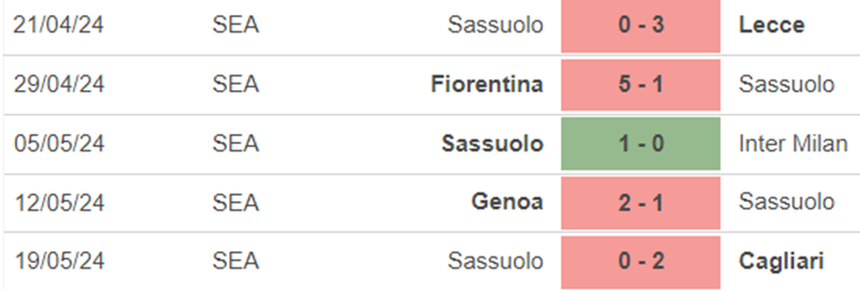 Phong độ Sassuolo