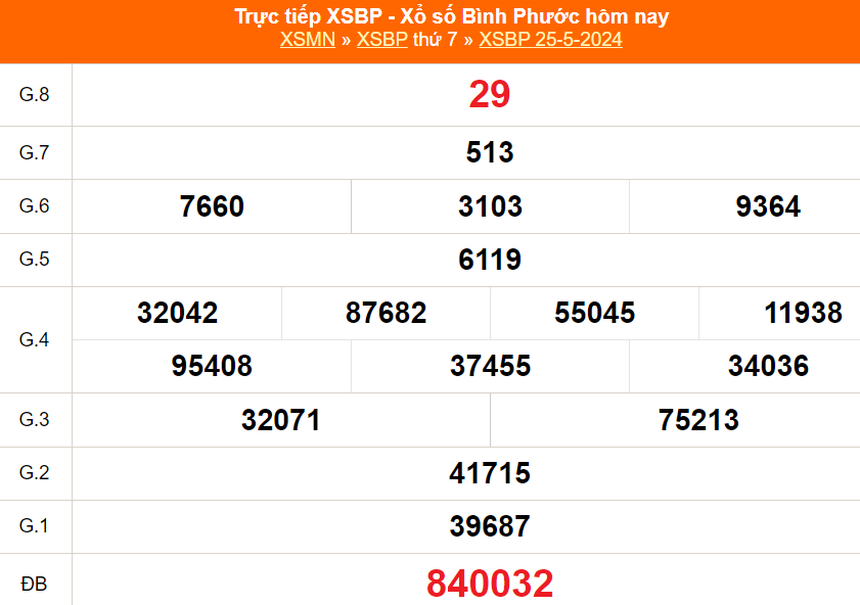 XSBP 1/6, kết quả xổ số Bình Phước ngày 1/6/2024, trực tiếp xổ số hôm nay - Ảnh 1.